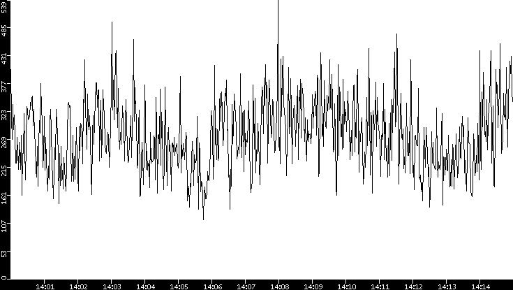 Average Packet Size vs. Time