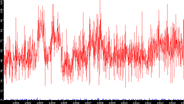 Nb. of Packets vs. Time