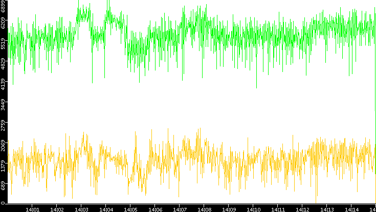 Entropy of Port vs. Time