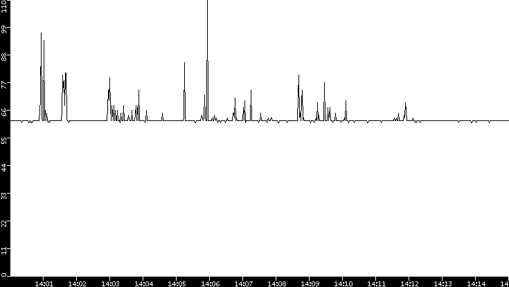 Average Packet Size vs. Time