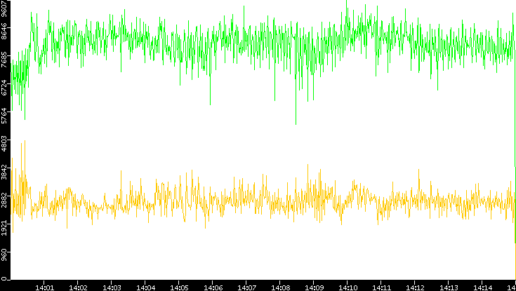 Entropy of Port vs. Time