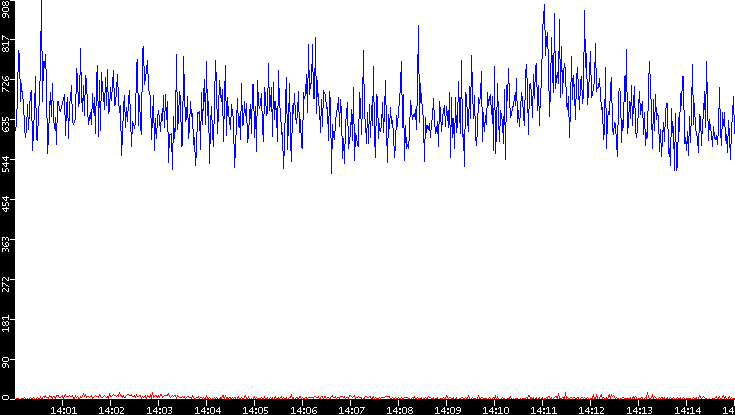 Nb. of Packets vs. Time