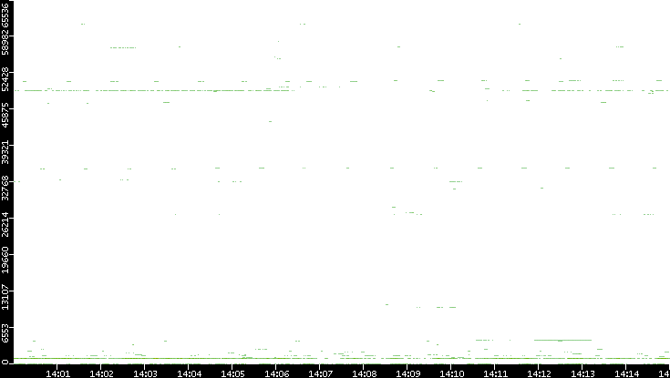 Src. Port vs. Time