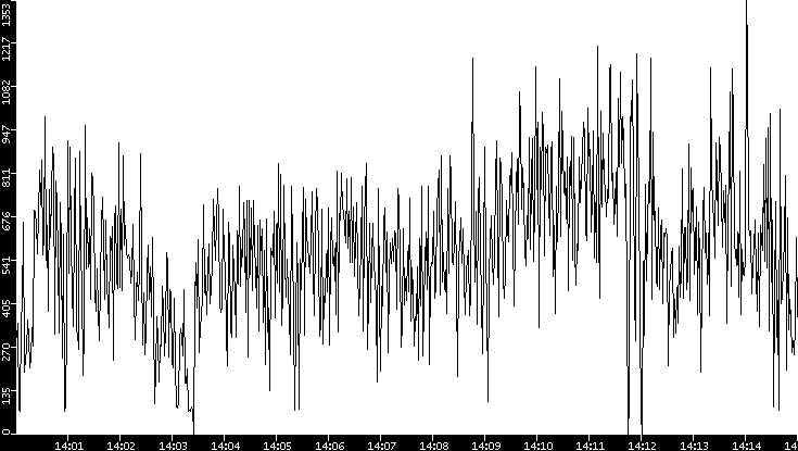 Average Packet Size vs. Time