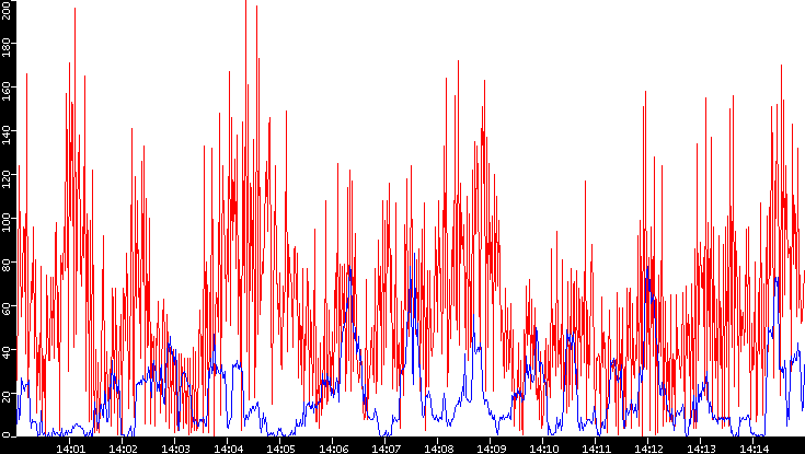 Nb. of Packets vs. Time