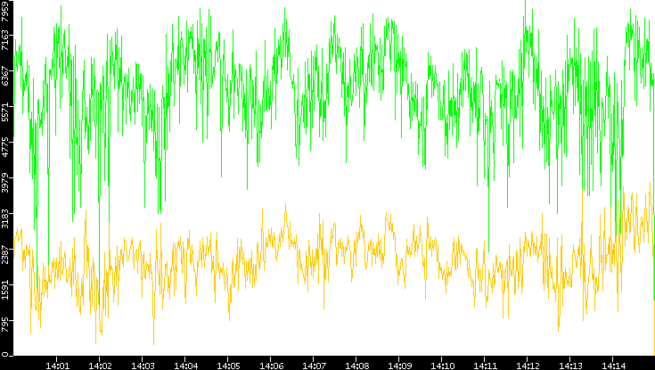 Entropy of Port vs. Time