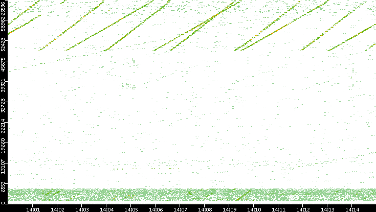 Src. Port vs. Time