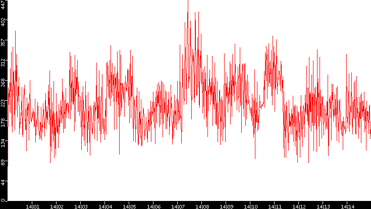 Nb. of Packets vs. Time