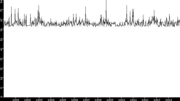 Average Packet Size vs. Time