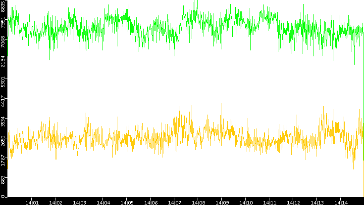Entropy of Port vs. Time