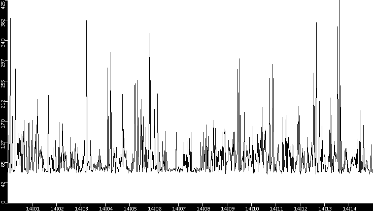Average Packet Size vs. Time