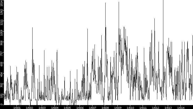 Average Packet Size vs. Time