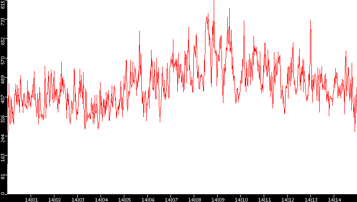 Nb. of Packets vs. Time