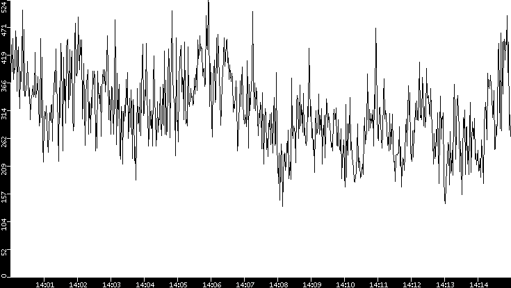 Average Packet Size vs. Time