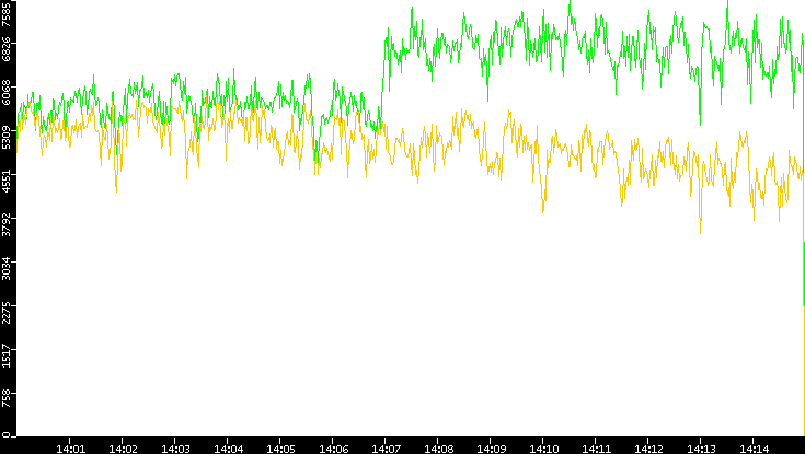 Entropy of Port vs. Time