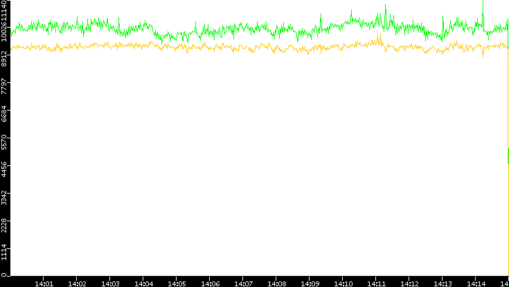 Entropy of Port vs. Time