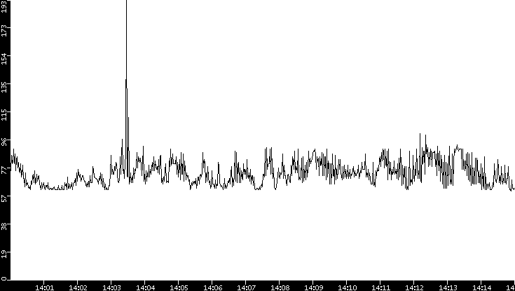 Average Packet Size vs. Time