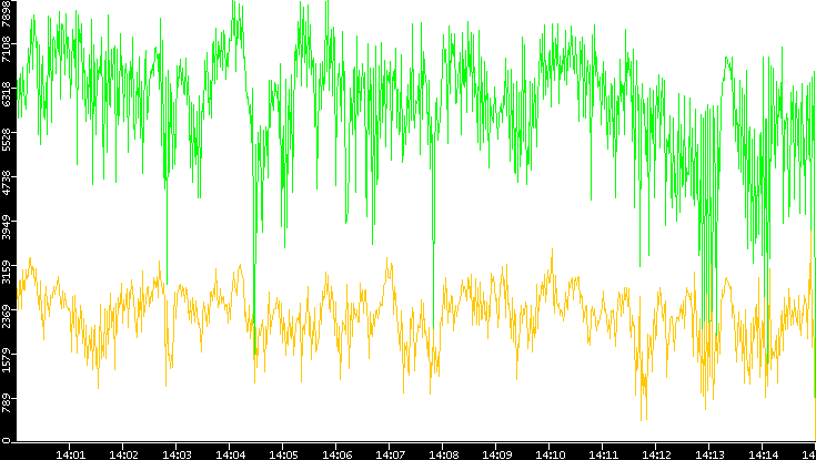 Entropy of Port vs. Time