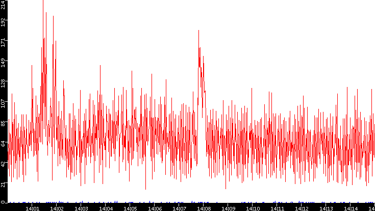 Nb. of Packets vs. Time