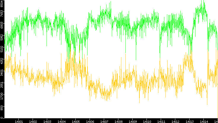 Entropy of Port vs. Time