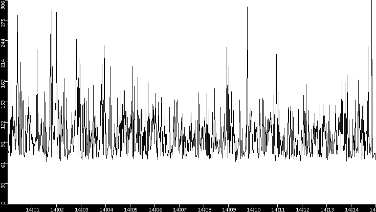 Average Packet Size vs. Time