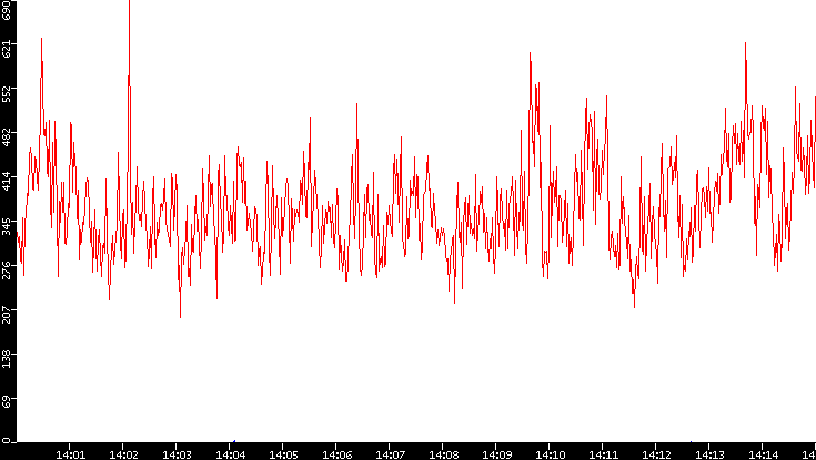 Nb. of Packets vs. Time
