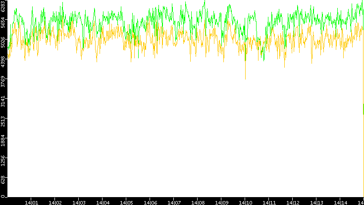 Entropy of Port vs. Time