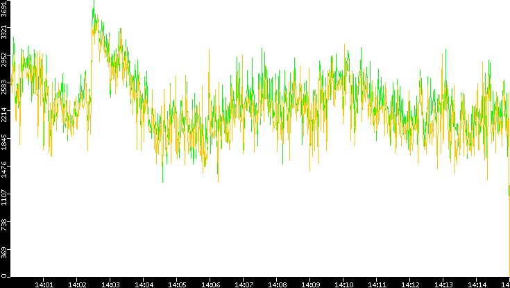Entropy of Port vs. Time