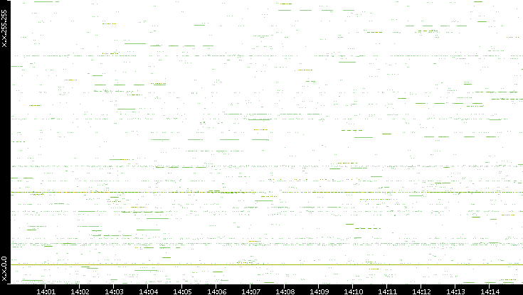 Src. IP vs. Time