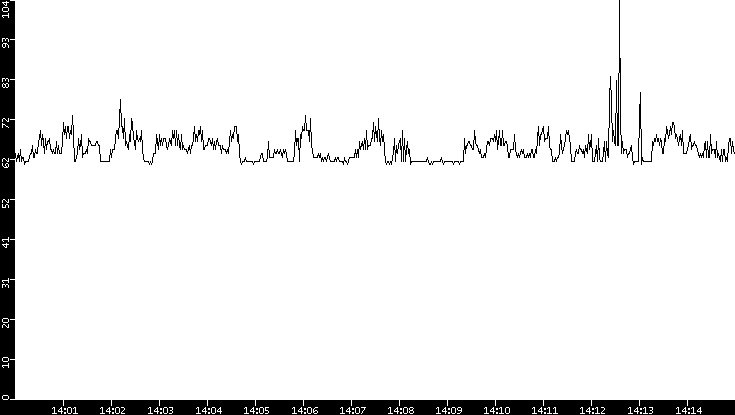 Average Packet Size vs. Time