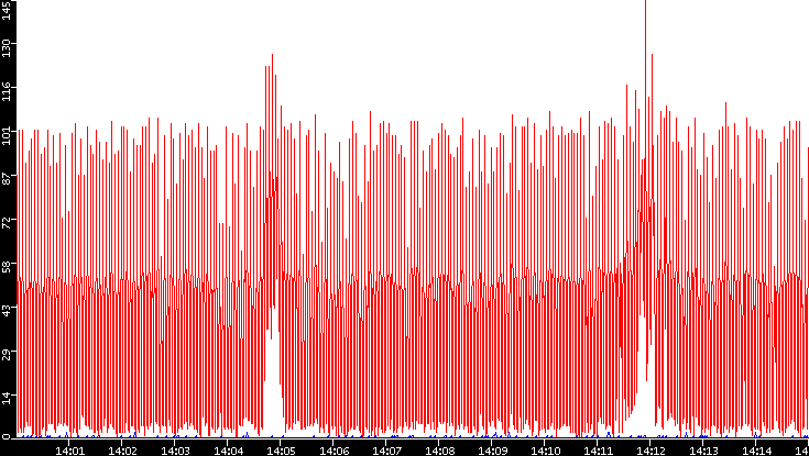 Nb. of Packets vs. Time