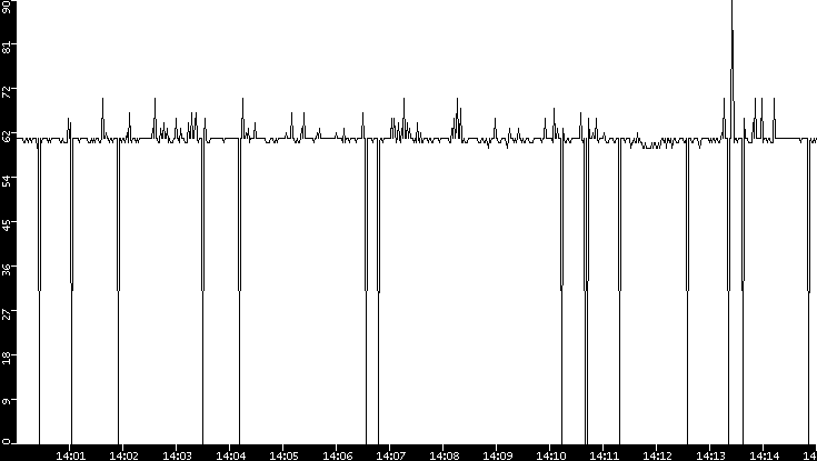 Average Packet Size vs. Time