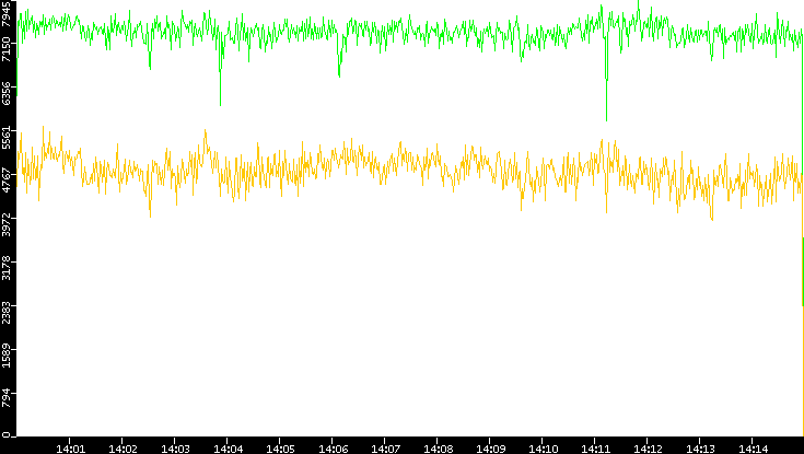 Entropy of Port vs. Time