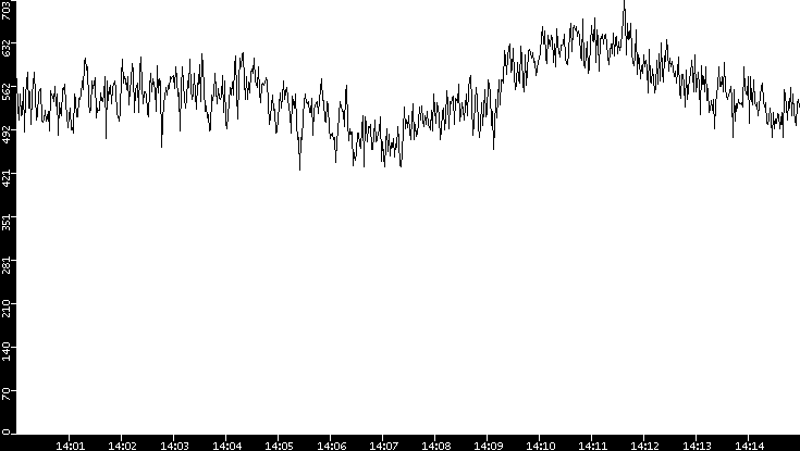 Average Packet Size vs. Time