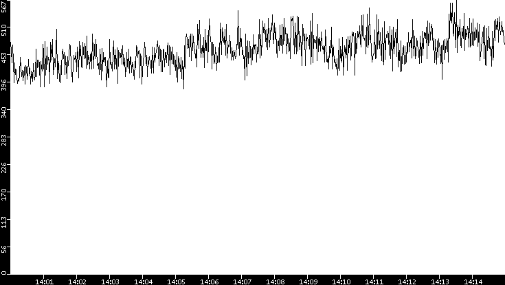 Average Packet Size vs. Time
