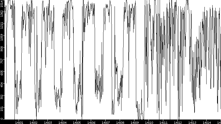 Average Packet Size vs. Time