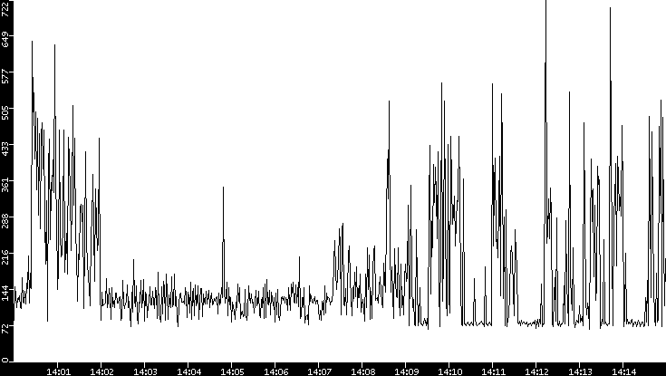 Average Packet Size vs. Time