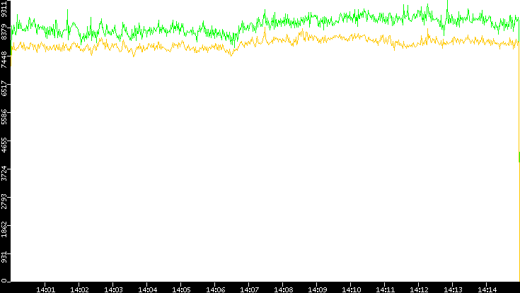 Entropy of Port vs. Time