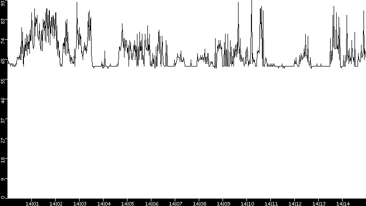Average Packet Size vs. Time
