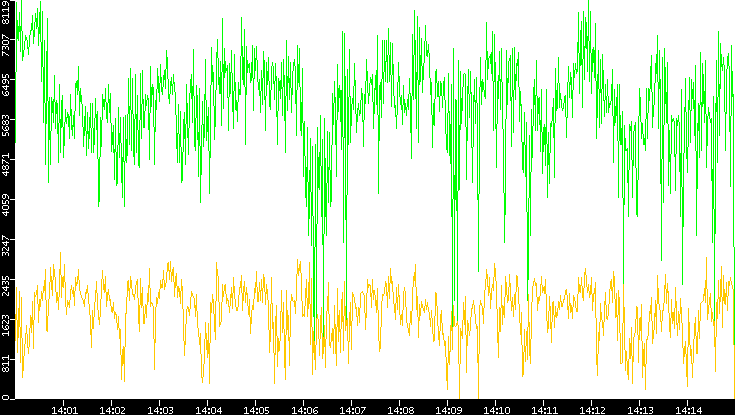 Entropy of Port vs. Time