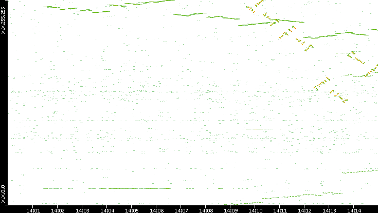 Dest. IP vs. Time
