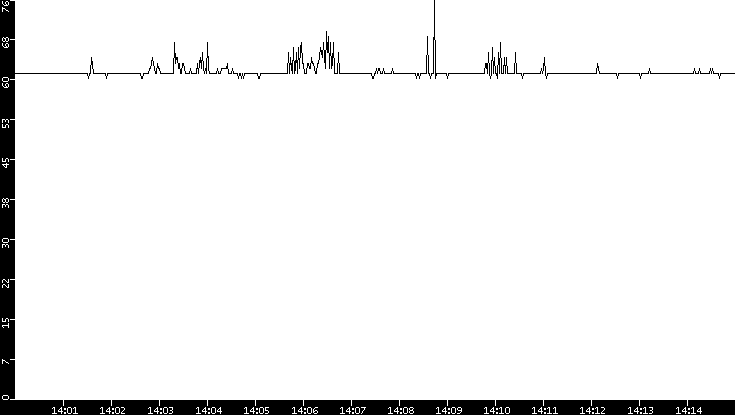 Average Packet Size vs. Time