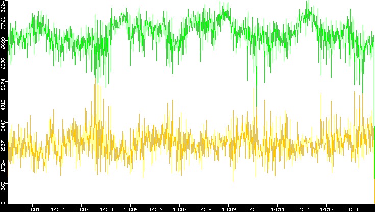 Entropy of Port vs. Time