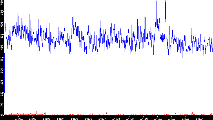 Nb. of Packets vs. Time