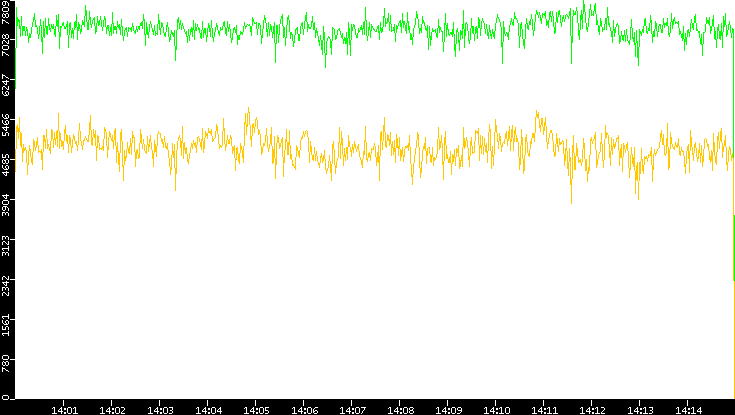 Entropy of Port vs. Time