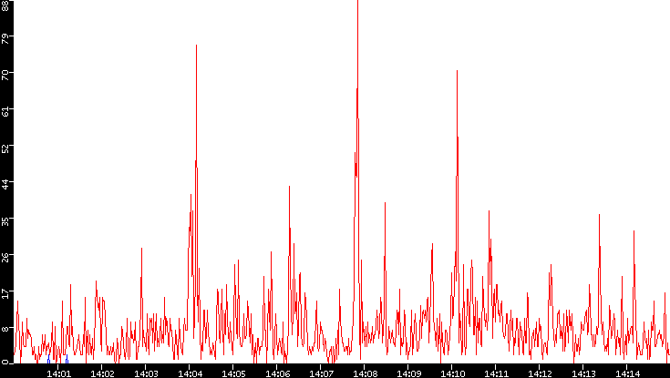 Nb. of Packets vs. Time