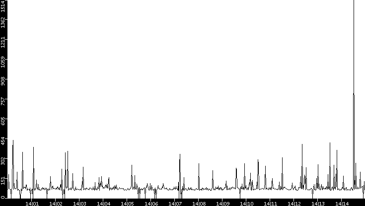 Average Packet Size vs. Time