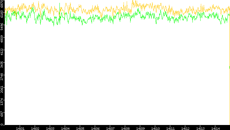 Entropy of Port vs. Time