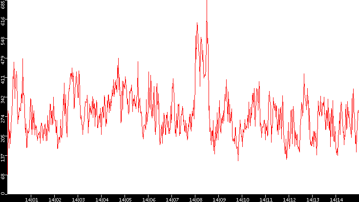 Nb. of Packets vs. Time