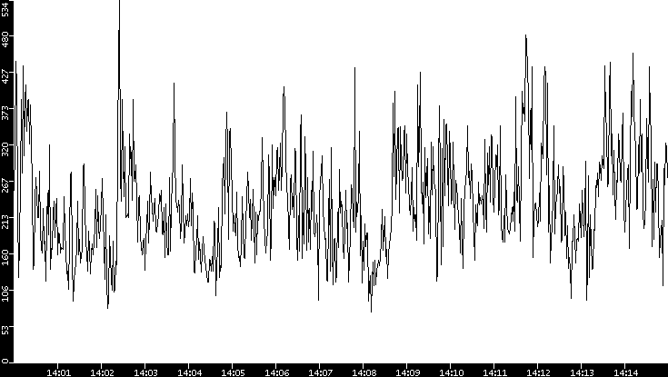 Average Packet Size vs. Time